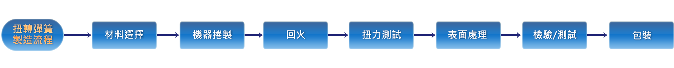 扭轉彈簧製造流程