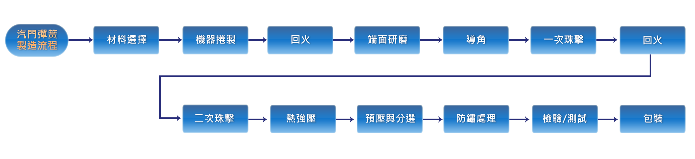 汽門彈簧製造流程