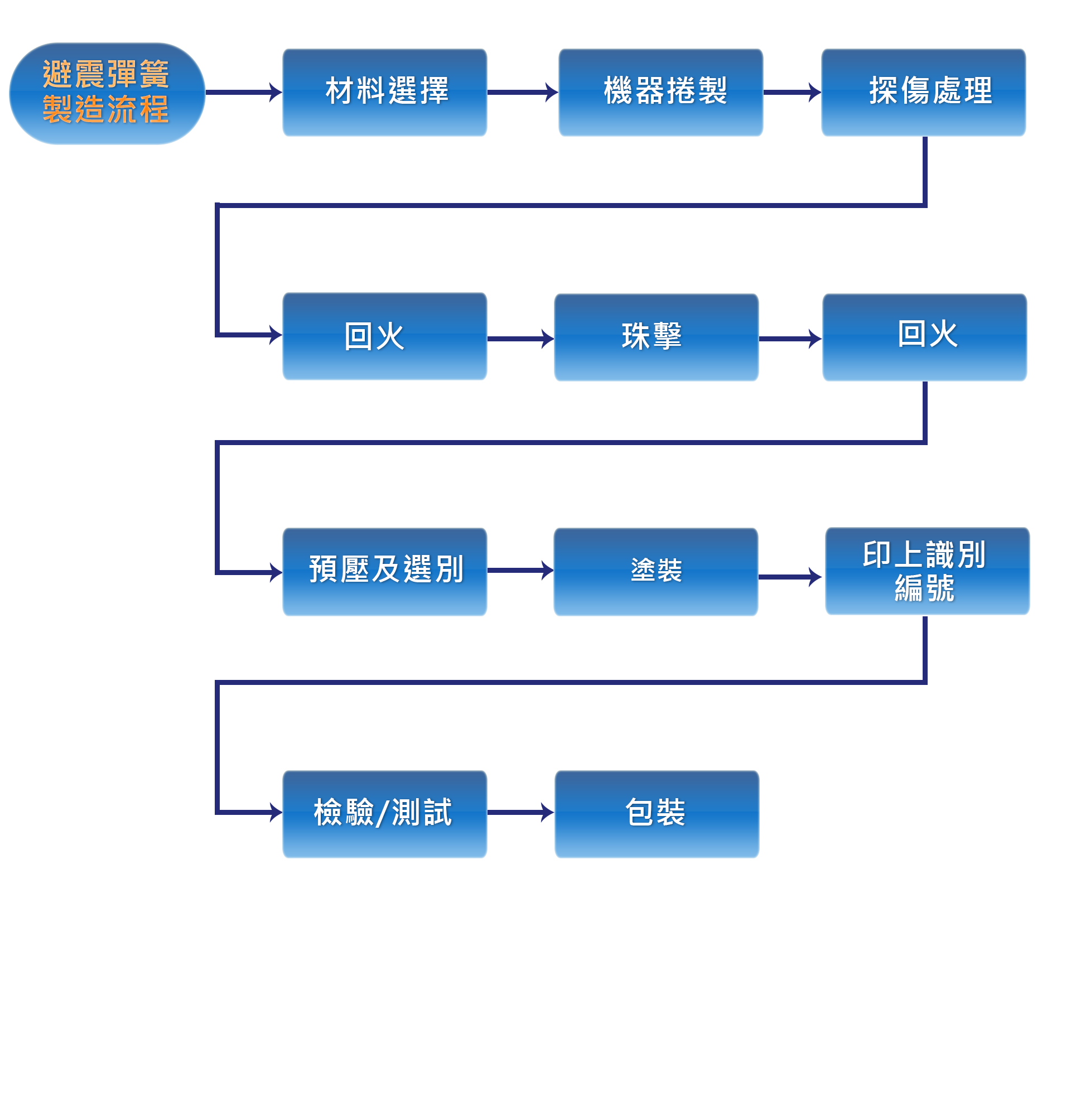 避震彈簧製造流程